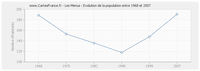 Population Les Menus